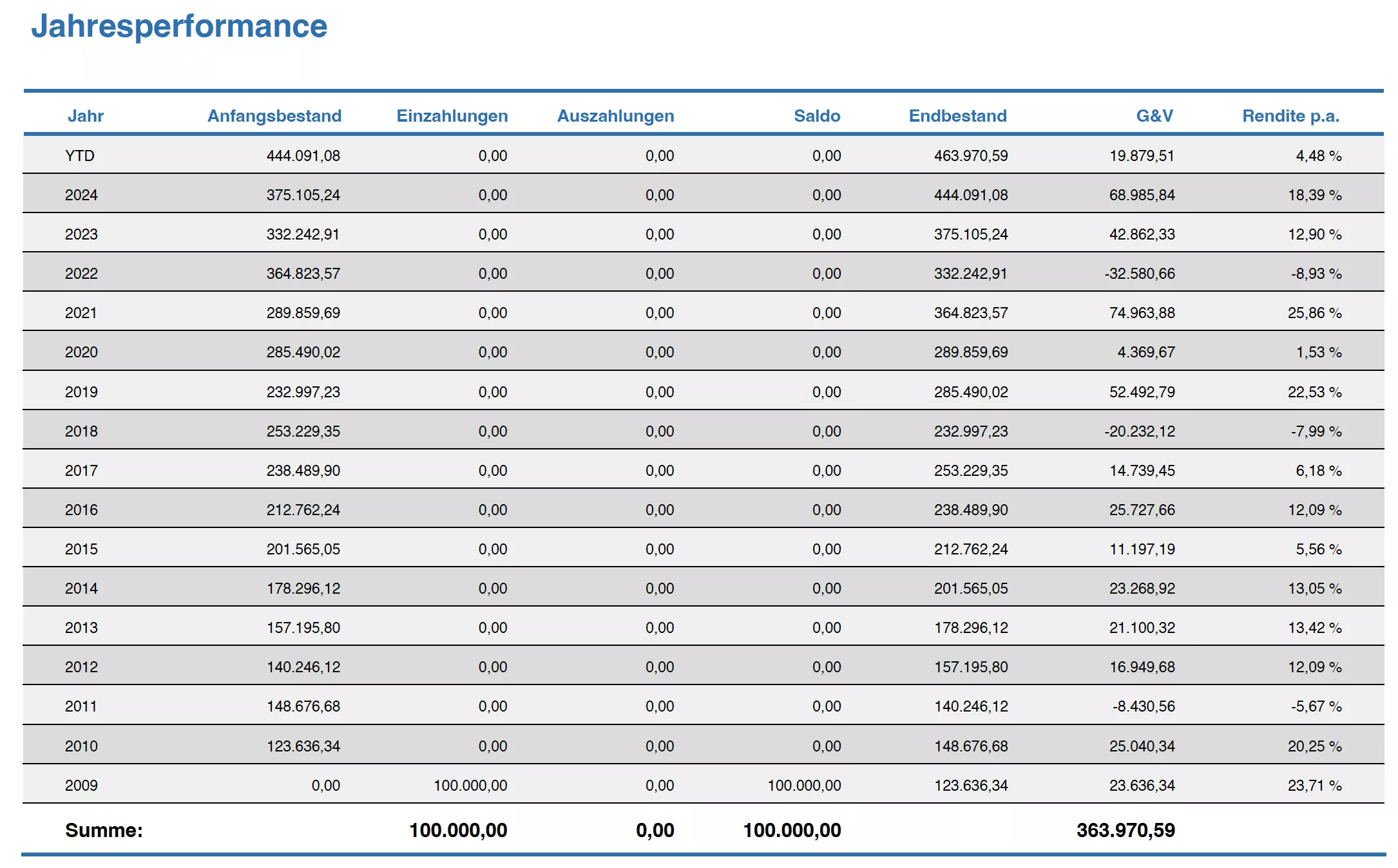 Jahresperformance Depot Smart-und-Clever-Strategie